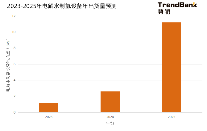 2025年電解水制氫設備出貨量將爆發(fā)，累計出貨量預計達到15GW