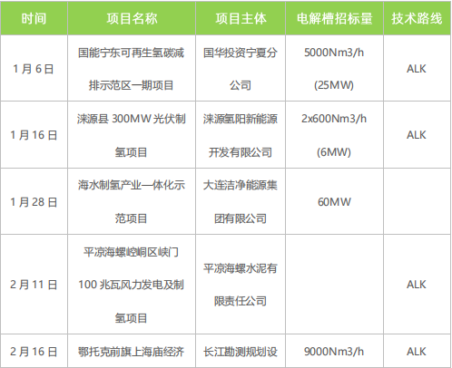 綠氫規(guī)?；l(fā)展需走離網型制備技術路線